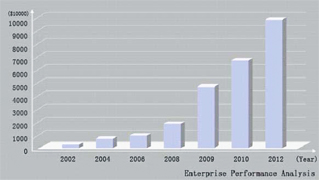 Sales Performance